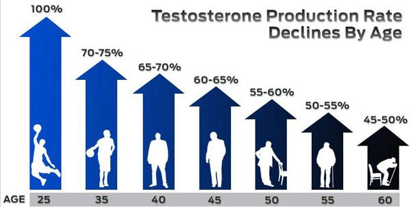 low-testosterone-production-rate